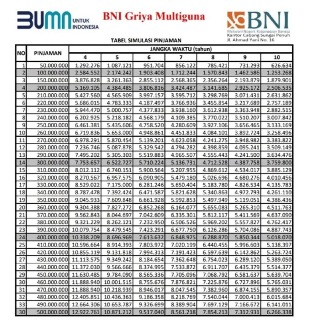 pinjaman-bni-jaminan-sertifikat-rumah-986x1024 Tabel Pinjaman Bank BNI Jaminan Sertifikat Rumah 2023